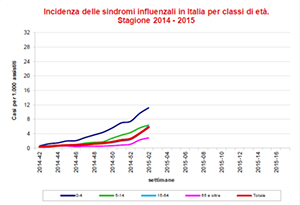 Incidenza delle sindromi influenzali in Italia per età - 2014-2015